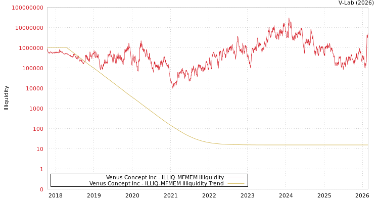 graph of Venus Concept Inc ILLIQ-MFMEM