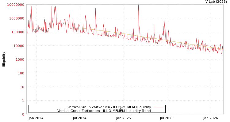 graph of Vertikal Group Zartkoruen ILLIQ-MFMEM
