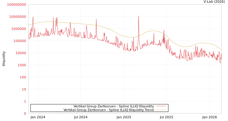 graph of Vertikal Group Zartkoruen ILLIQ-SMEM