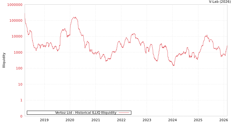 graph of Vertoz Ltd ILLIQ-HIST