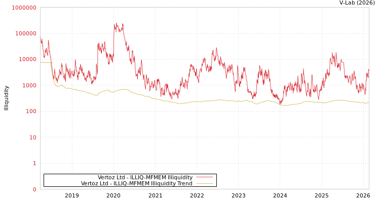graph of Vertoz Ltd ILLIQ-MFMEM