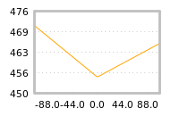 Impact of return on liquidity tomorrow
