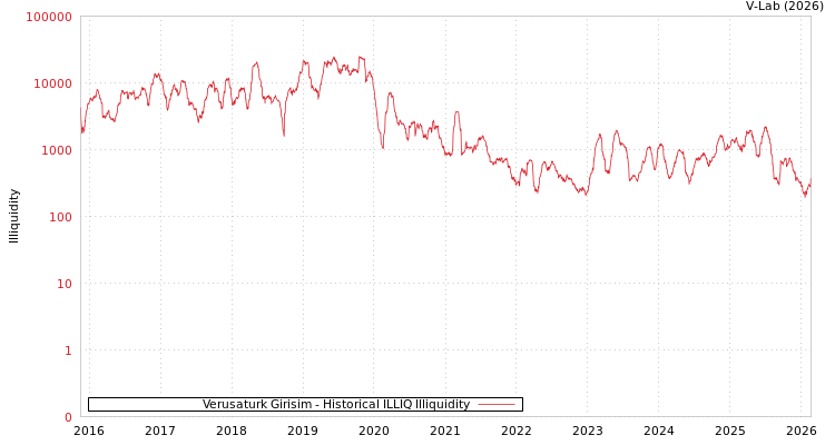 graph of Verusaturk Girisim ILLIQ-HIST