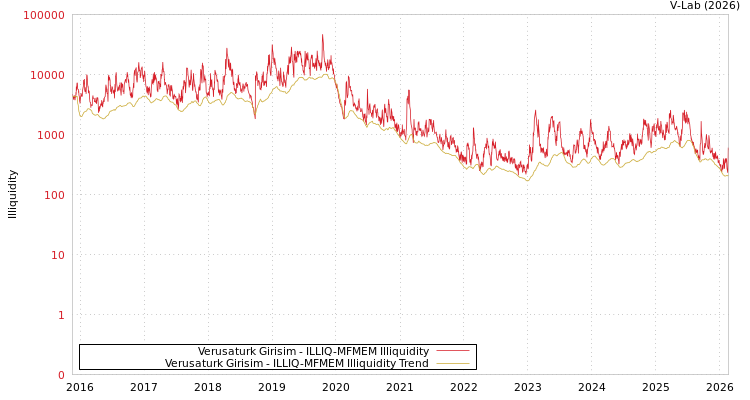 graph of Verusaturk Girisim ILLIQ-MFMEM