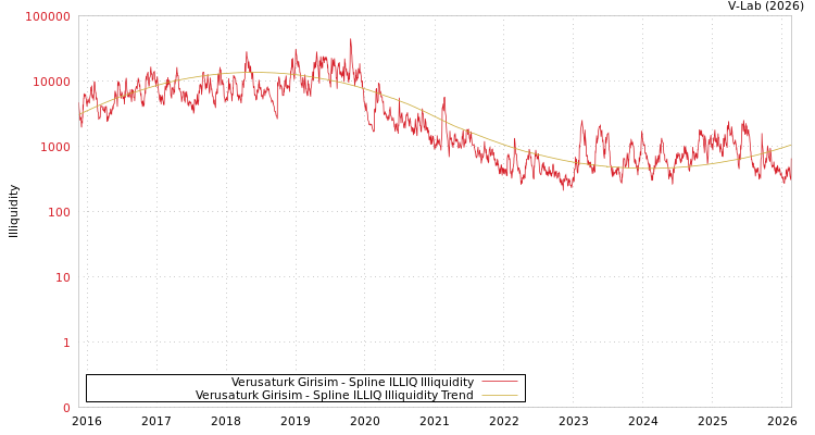 graph of Verusaturk Girisim ILLIQ-SMEM