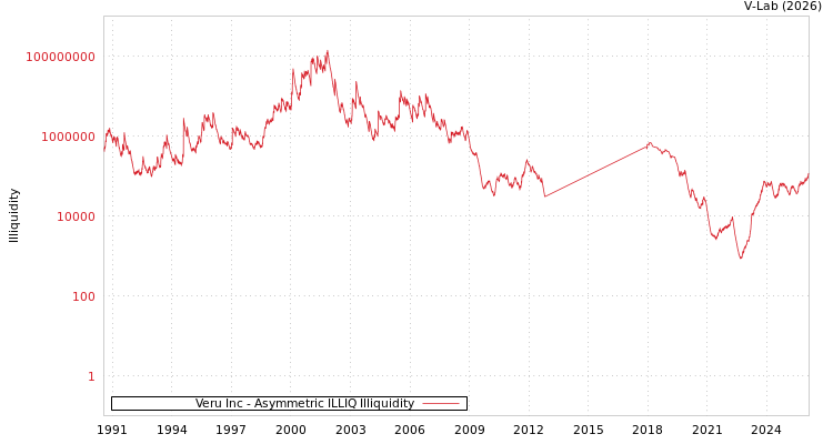 graph of Veru Inc ILLIQ-AMEM