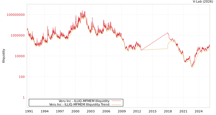 graph of Veru Inc ILLIQ-MFMEM