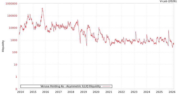 graph of Verusa Holding As ILLIQ-AMEM