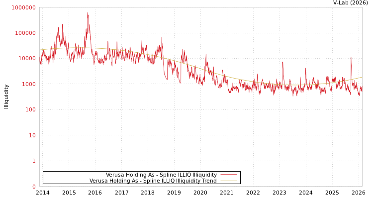 graph of Verusa Holding As ILLIQ-SMEM