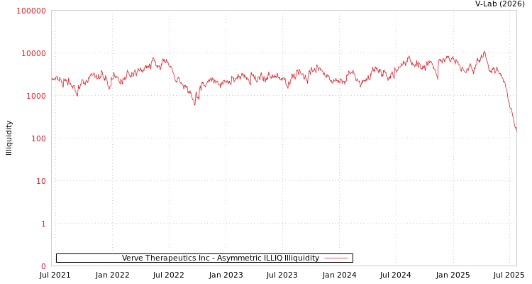 graph of Verve Therapeutics Inc ILLIQ-AMEM