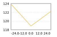 Impact of return on liquidity tomorrow