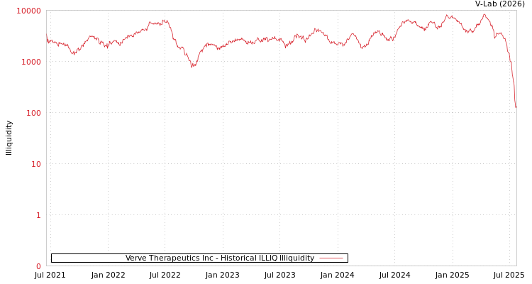 graph of Verve Therapeutics Inc ILLIQ-HIST