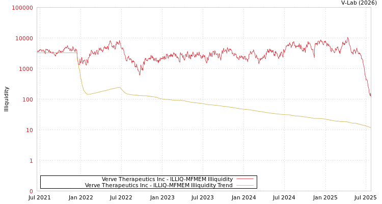 graph of Verve Therapeutics Inc ILLIQ-MFMEM