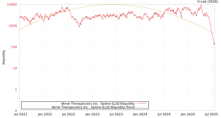 graph of Verve Therapeutics Inc ILLIQ-SMEM