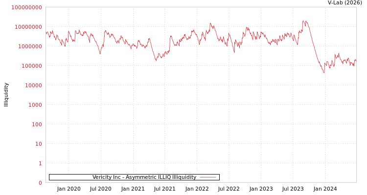 graph of Vericity Inc ILLIQ-AMEM