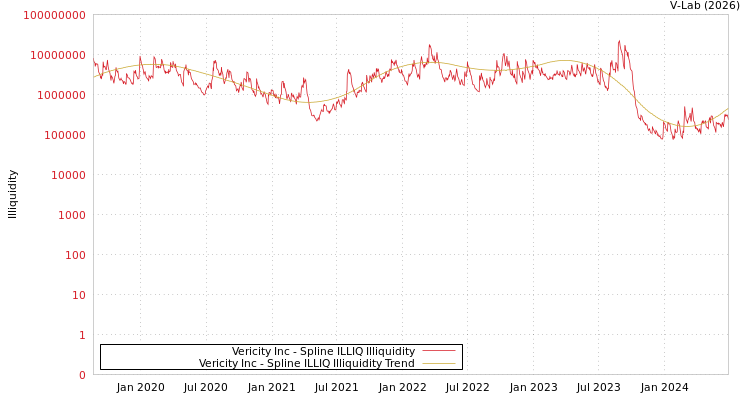 graph of Vericity Inc ILLIQ-SMEM