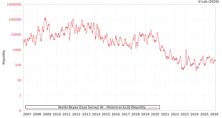 graph of Vestel Beyaz Esya Sanayi Ve ILLIQ-HIST