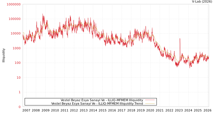 graph of Vestel Beyaz Esya Sanayi Ve ILLIQ-MFMEM