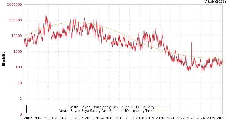 graph of Vestel Beyaz Esya Sanayi Ve ILLIQ-SMEM