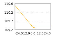 Impact of return on liquidity tomorrow