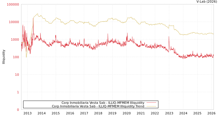 graph of Corp Inmobiliaria Vesta Sab ILLIQ-MFMEM