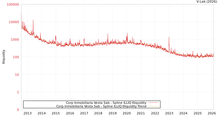 graph of Corp Inmobiliaria Vesta Sab ILLIQ-SMEM