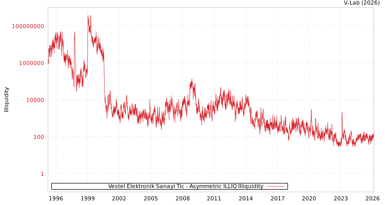 graph of Vestel Elektronik Sanayi Tic ILLIQ-AMEM
