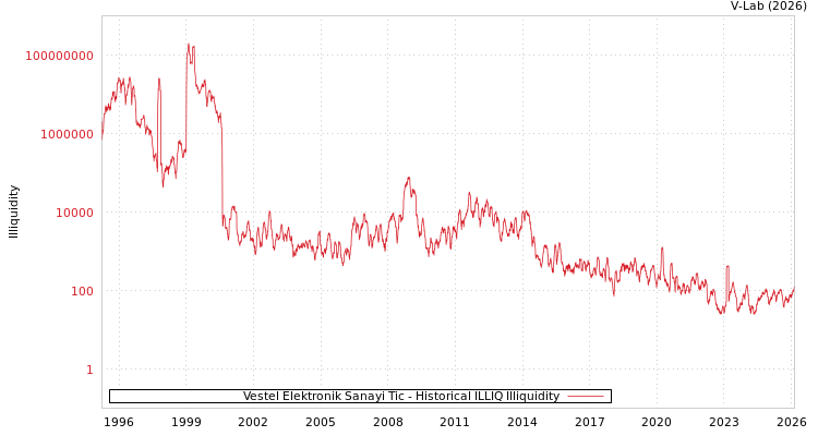 graph of Vestel Elektronik Sanayi Tic ILLIQ-HIST