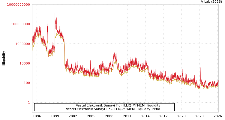 graph of Vestel Elektronik Sanayi Tic ILLIQ-MFMEM