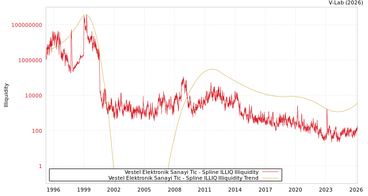 graph of Vestel Elektronik Sanayi Tic ILLIQ-SMEM