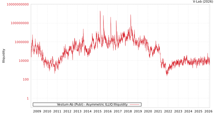 graph of Vestum Ab (Publ) ILLIQ-AMEM