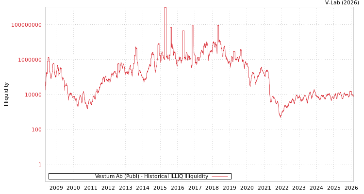 graph of Vestum Ab (Publ) ILLIQ-HIST