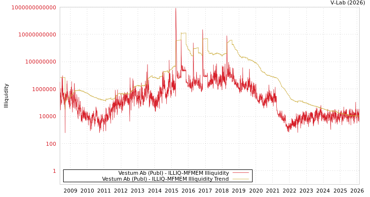 graph of Vestum Ab (Publ) ILLIQ-MFMEM