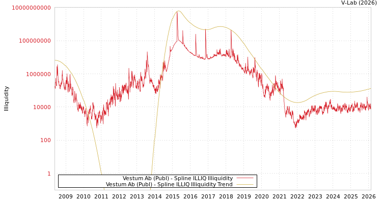 graph of Vestum Ab (Publ) ILLIQ-SMEM