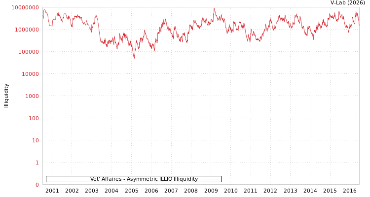 graph of Vet' Affaires ILLIQ-AMEM