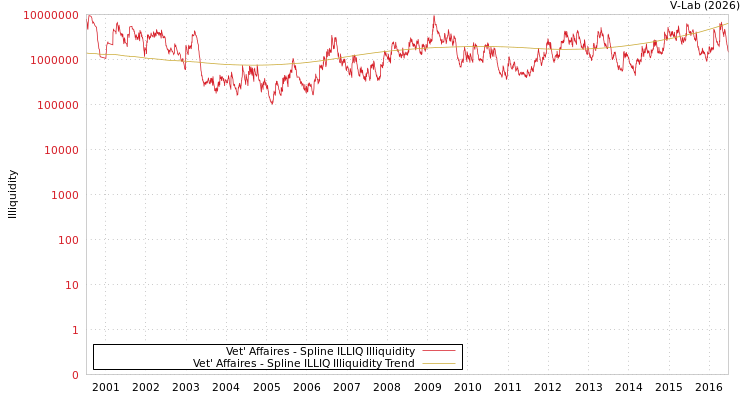 graph of Vet' Affaires ILLIQ-SMEM