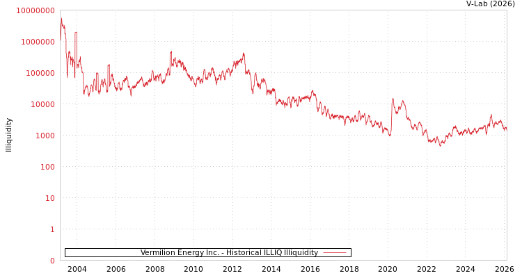 graph of Vermilion Energy Inc. ILLIQ-HIST