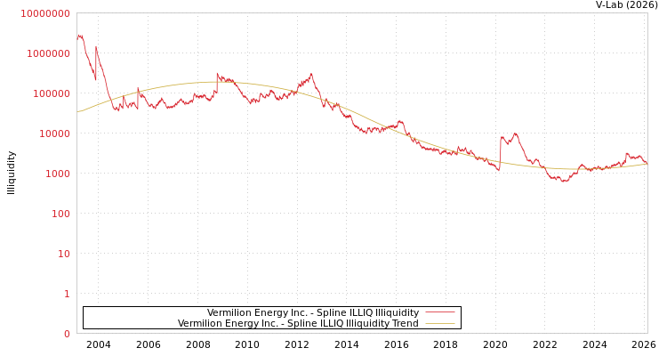 graph of Vermilion Energy Inc. ILLIQ-SMEM