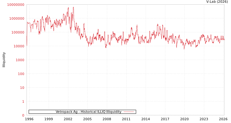 graph of Vetropack Ag ILLIQ-HIST