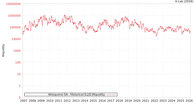 graph of Vetoquinol SA ILLIQ-HIST