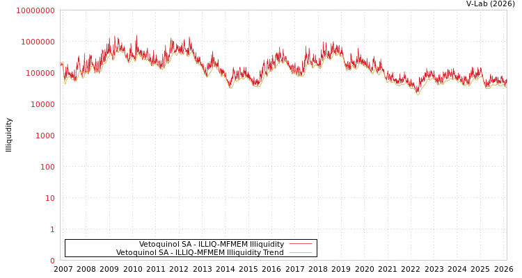 graph of Vetoquinol SA ILLIQ-MFMEM