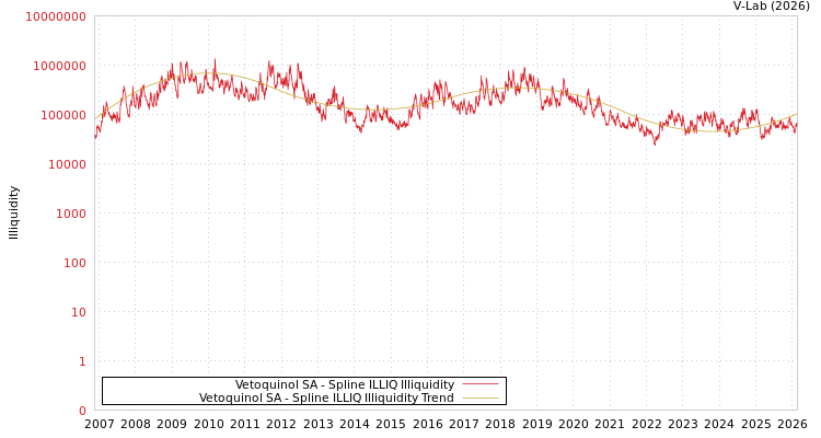 graph of Vetoquinol SA ILLIQ-SMEM