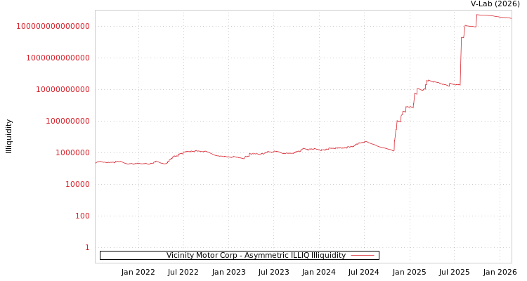 graph of Vicinity Motor Corp ILLIQ-AMEM