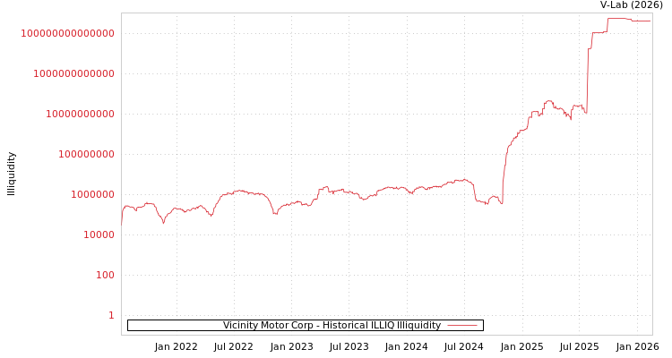graph of Vicinity Motor Corp ILLIQ-HIST