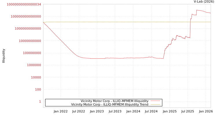 graph of Vicinity Motor Corp ILLIQ-MFMEM