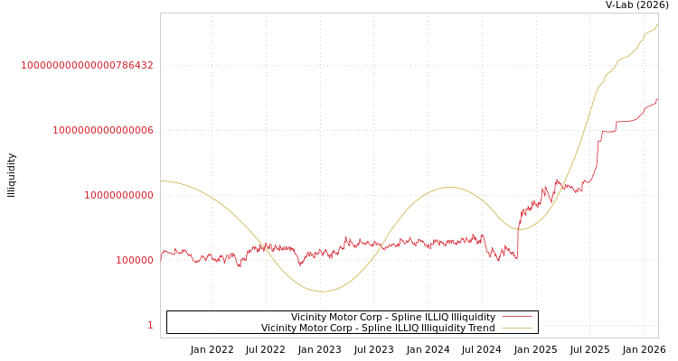 graph of Vicinity Motor Corp ILLIQ-SMEM