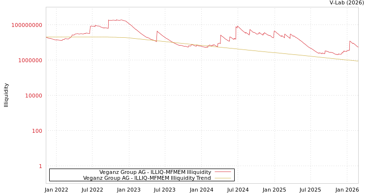 graph of Veganz Group AG ILLIQ-MFMEM