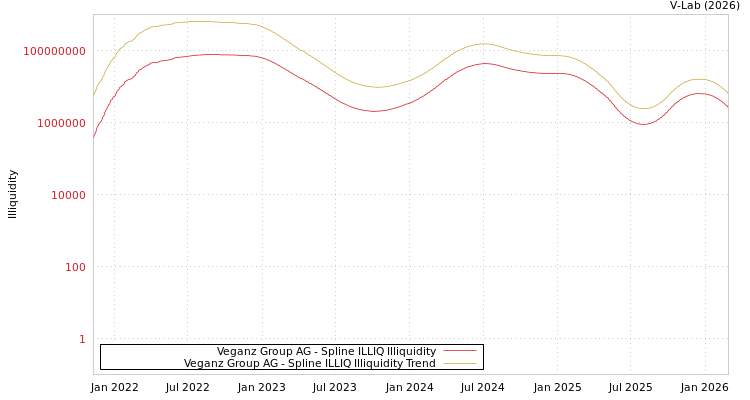 graph of Veganz Group AG ILLIQ-SMEM