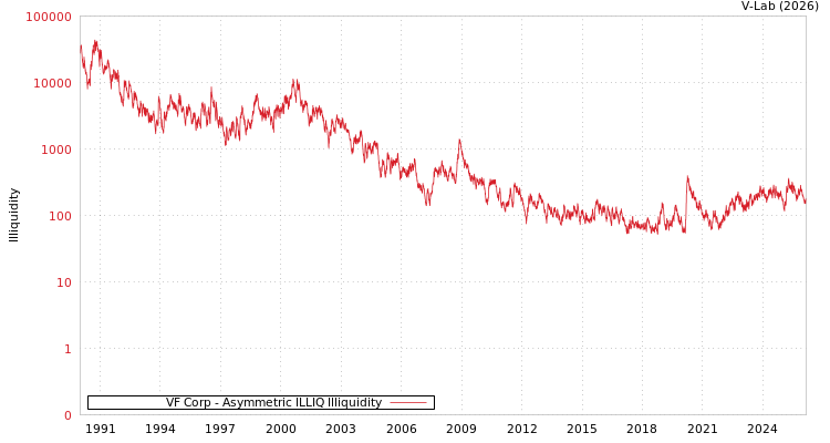 graph of VF Corp ILLIQ-AMEM