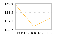 Impact of return on liquidity tomorrow